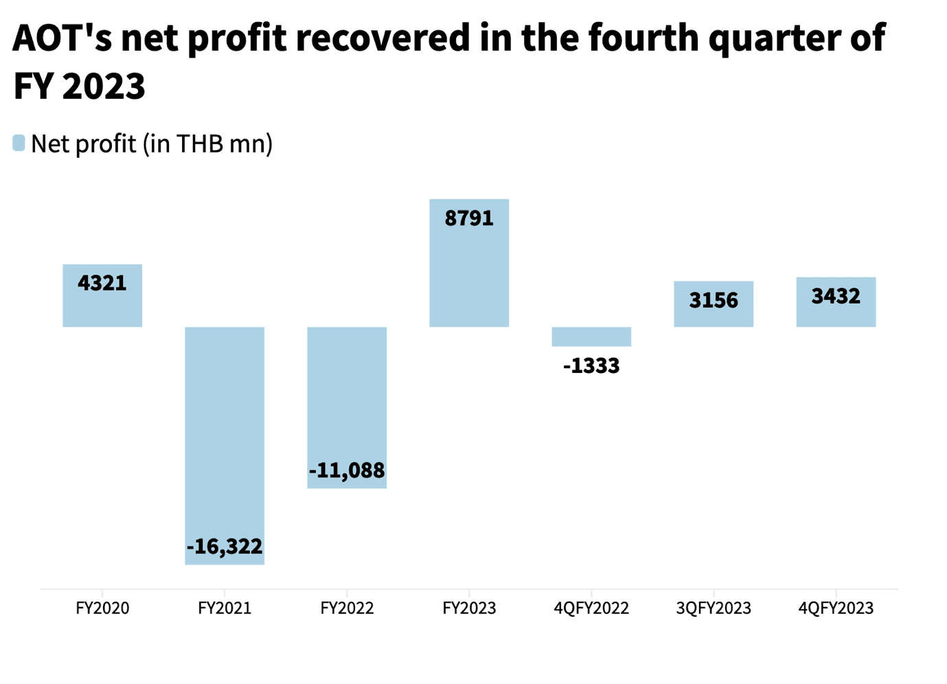aot net profit 4q 2023