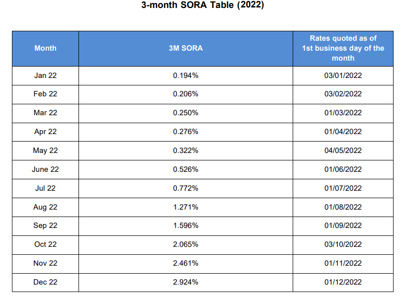 3 month SORA table (2022)
