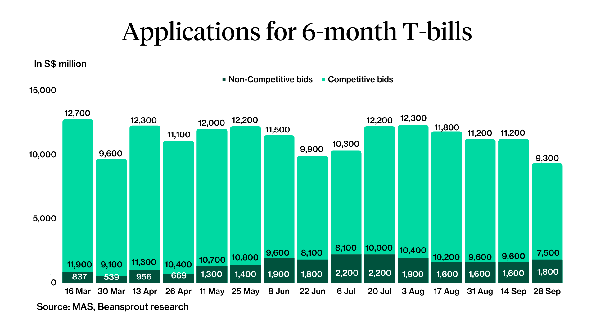 6-month singapore t-bill application 28 sep 2023