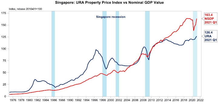 Singapore property market