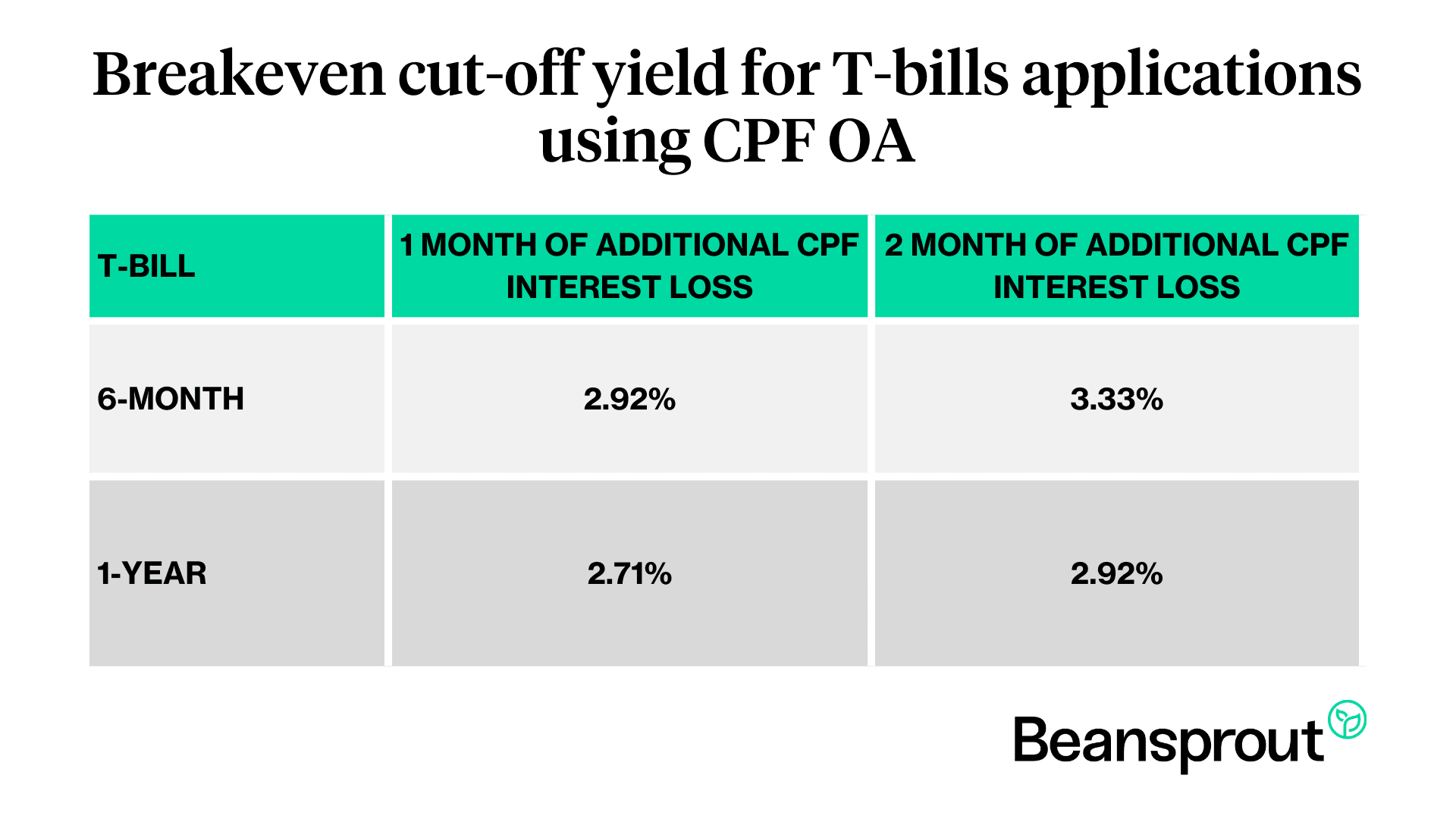 Breakeven yield CPF OA Tbill