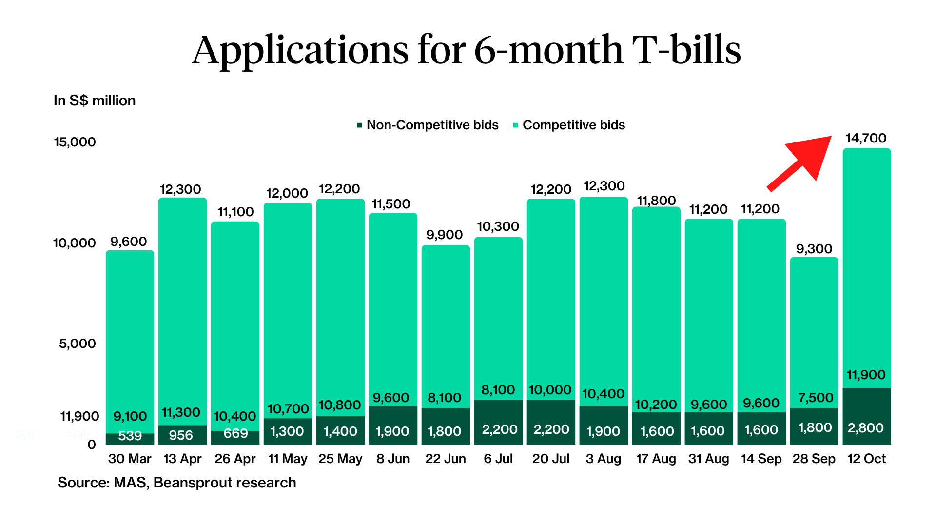 singapore t-bill applications 12 oct 2023