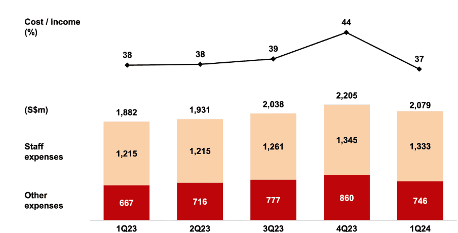dbs cost to income ratio first quarter 2024