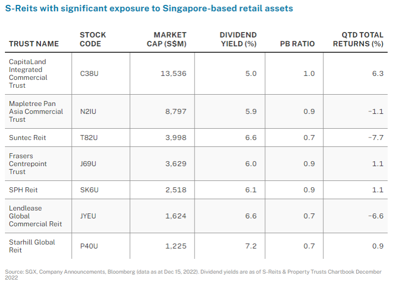 S-REITs with significant exposure to Singapore-based retail assets