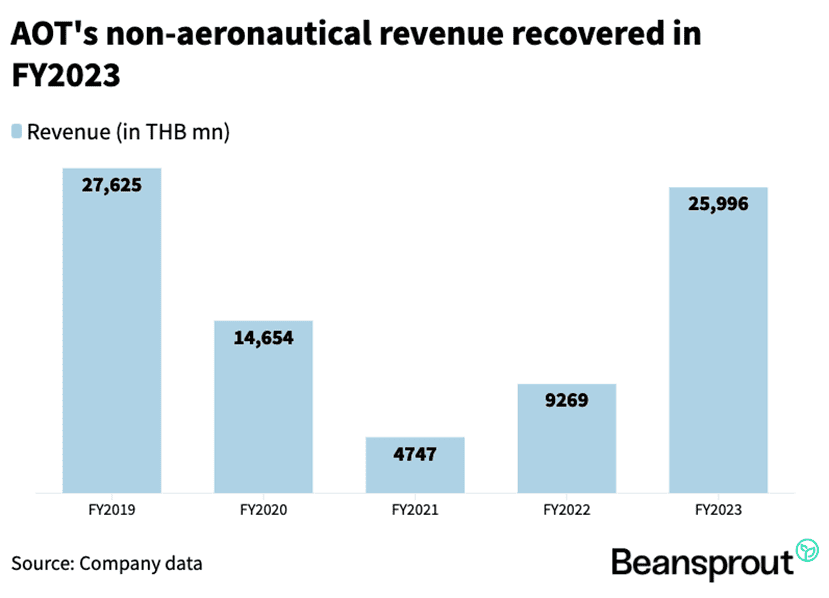 aot's non-aeronautical revenue recovered