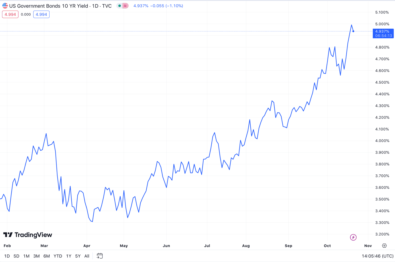 US 10-year government bond yield oct 2023