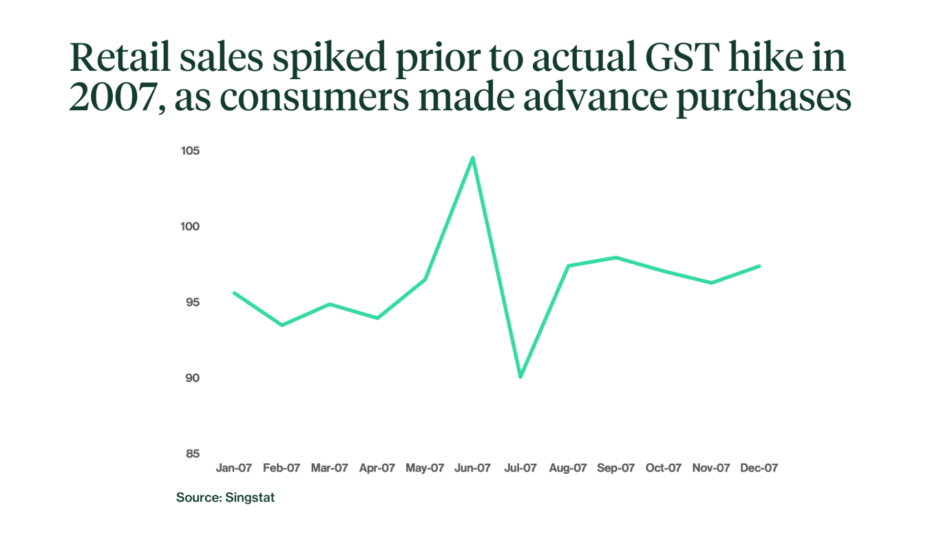 Retail sales spiked prior to actual GST hike in 2007, as consumers made advance purchases