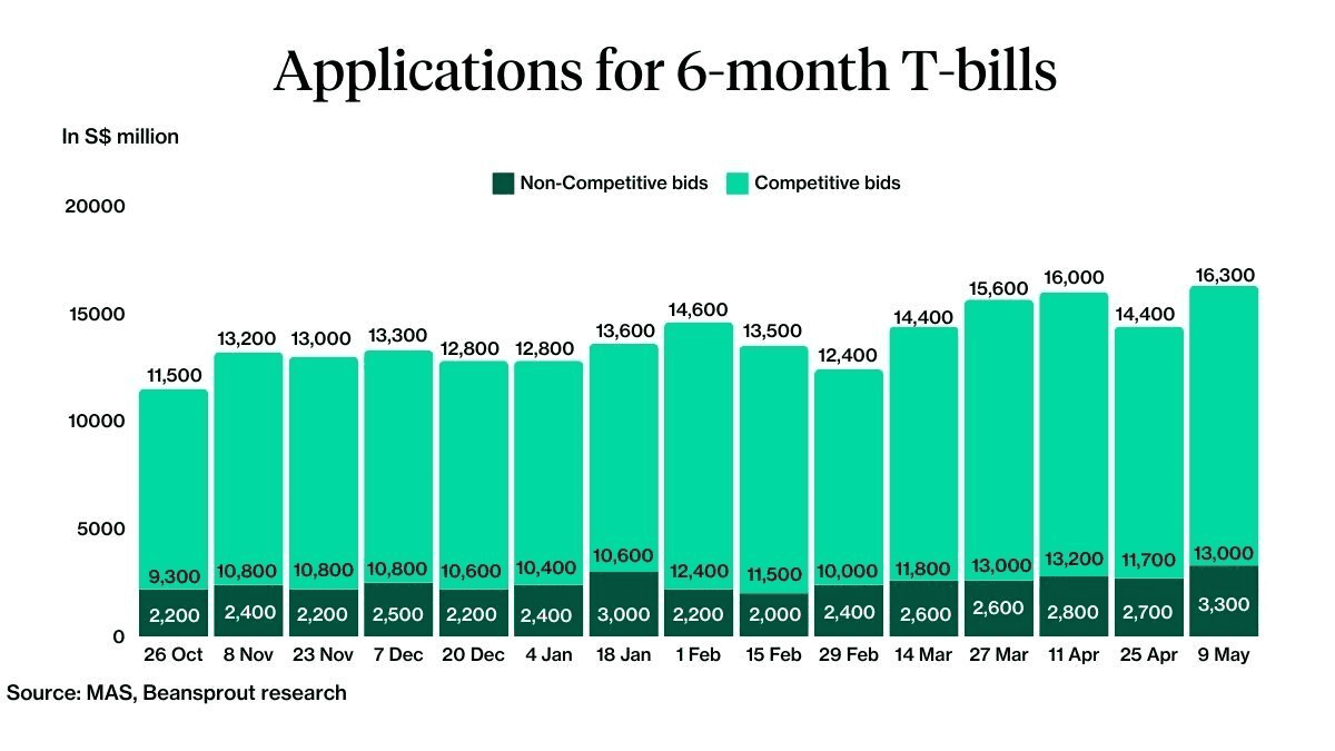 6 month t-bills application results 9 may
