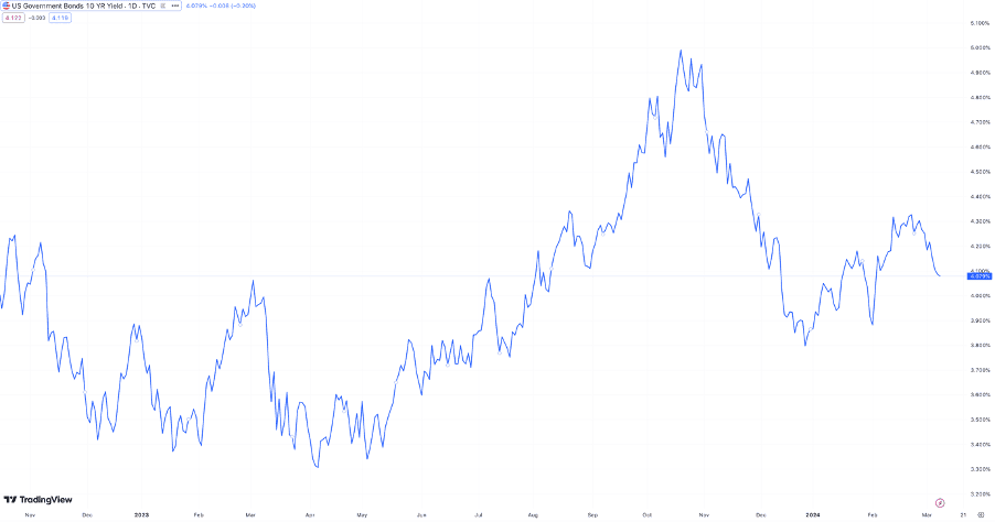 us 10-year government bond yield 14 mar 2024
