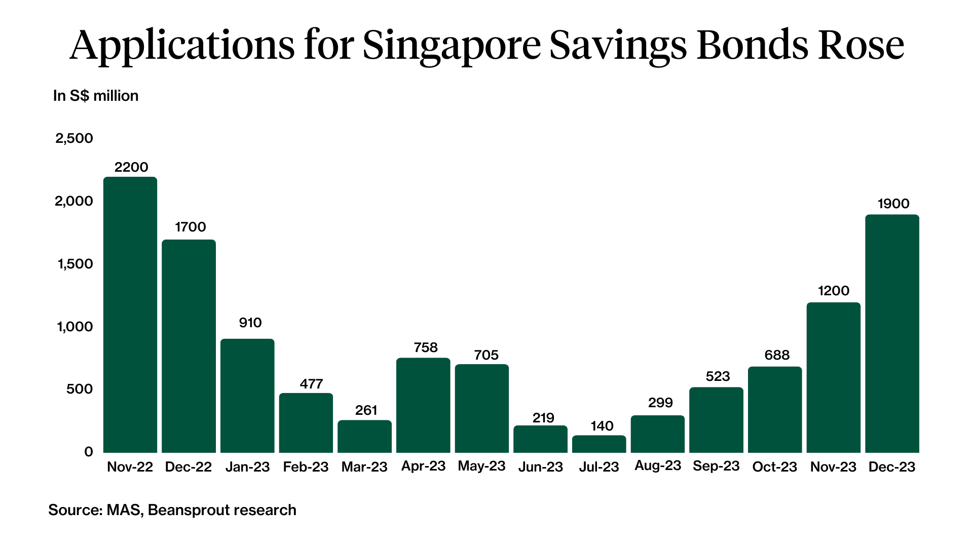 ssb singapore savings bond applications nov 2023