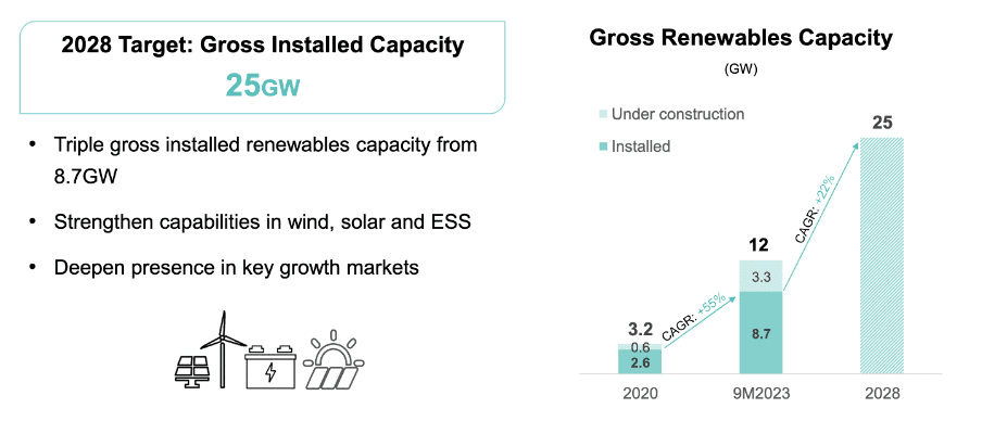 sembcorp industries sci renewables capacity 