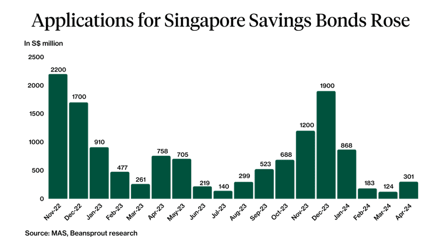 ssb singapore savings bond applications april 2024