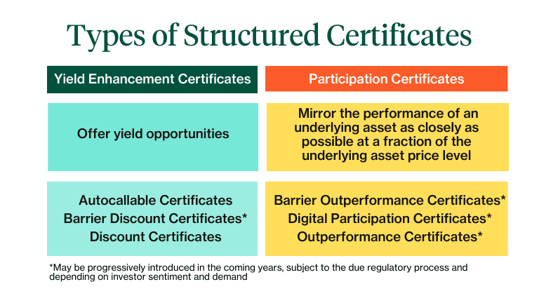 Types of structured certificates