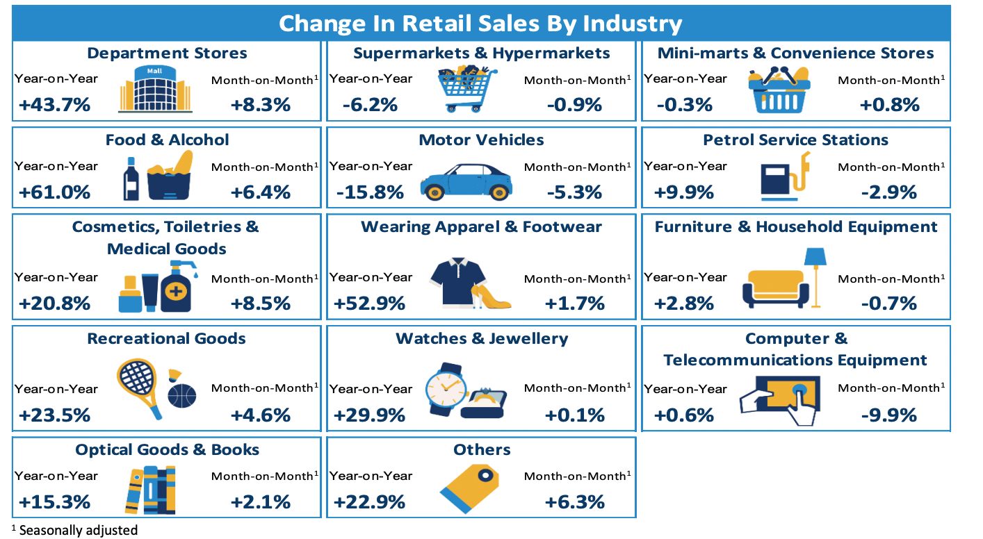 Change in retail sales by industry