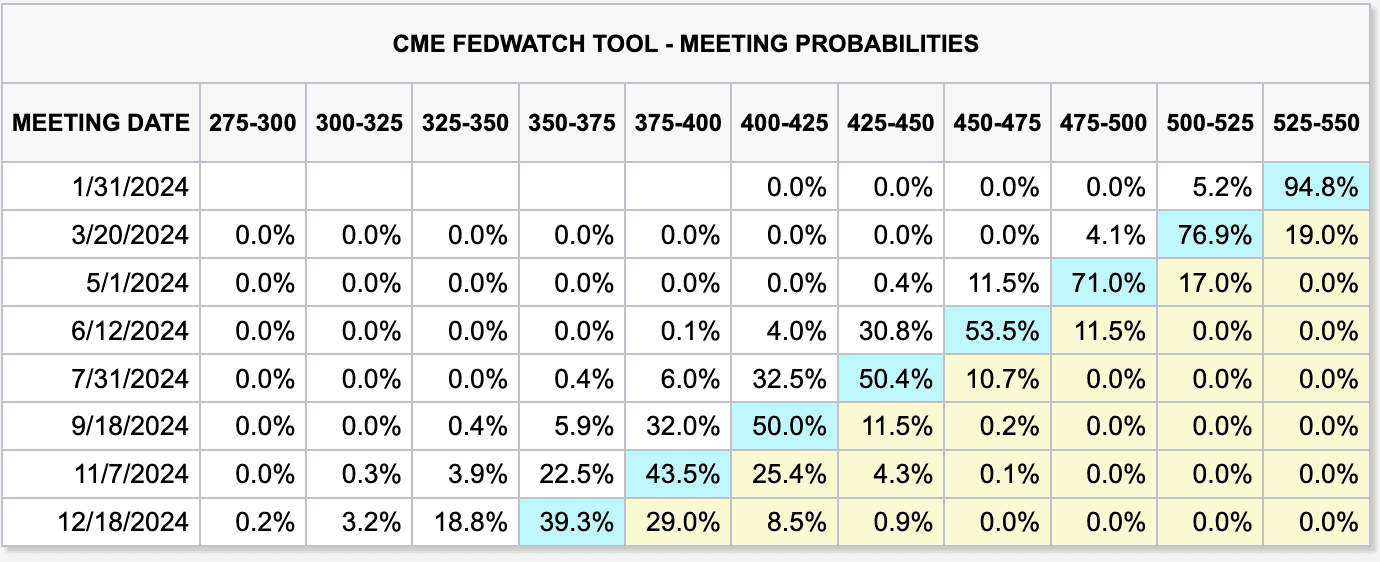 cme fedwatch tool interest rate expectations jan 2024
