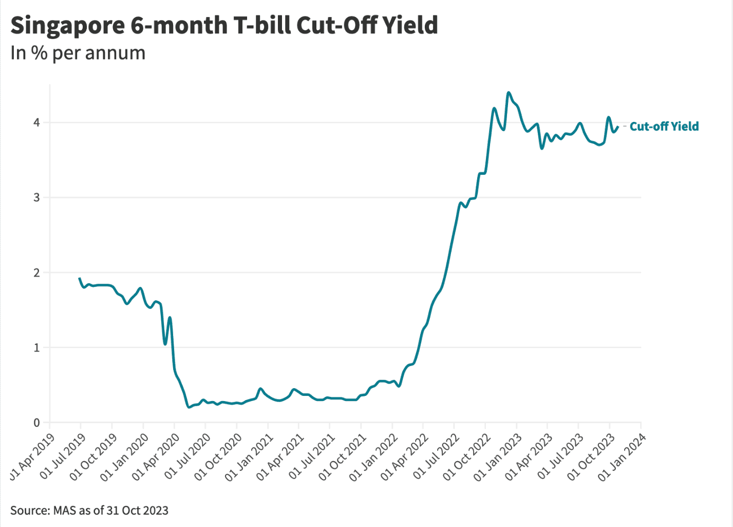 singapore 6-month t-bill auction yield nov 2023