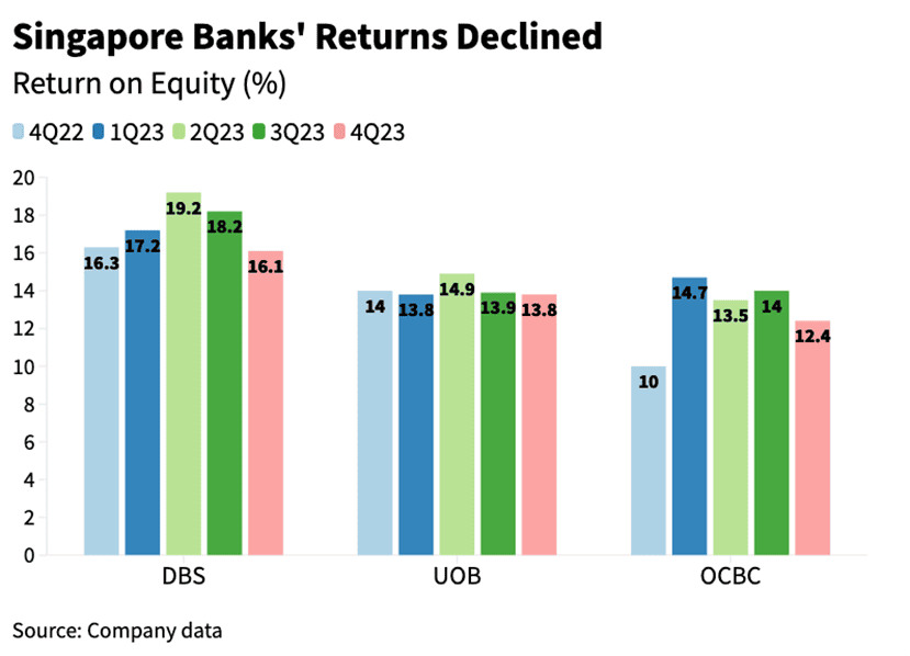 sg banks' returns declined