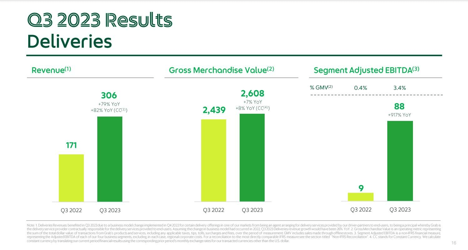 Grab deliveries earnings 3q 2023
