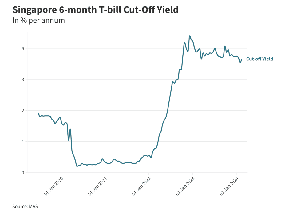 singapore 6-month t-bill cut-off yield