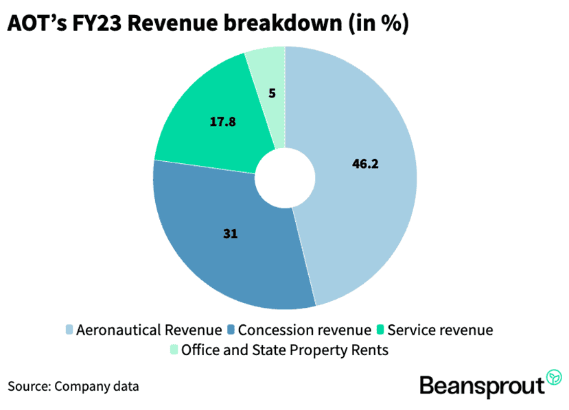 aot's fy23 revenue breakdown