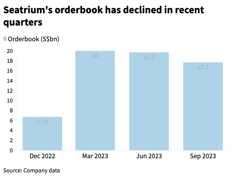 seatrium orderbook jan 2024