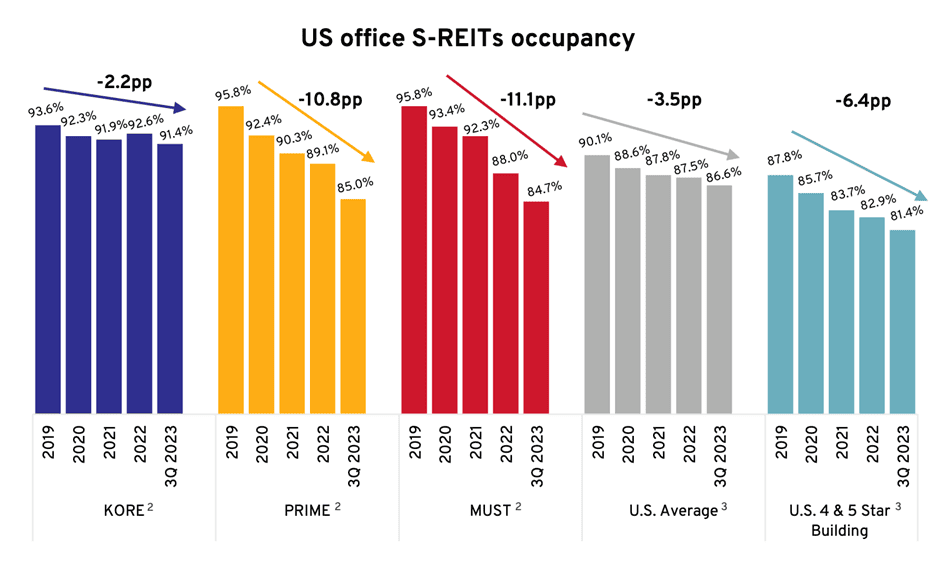 us office s-reits occupancy