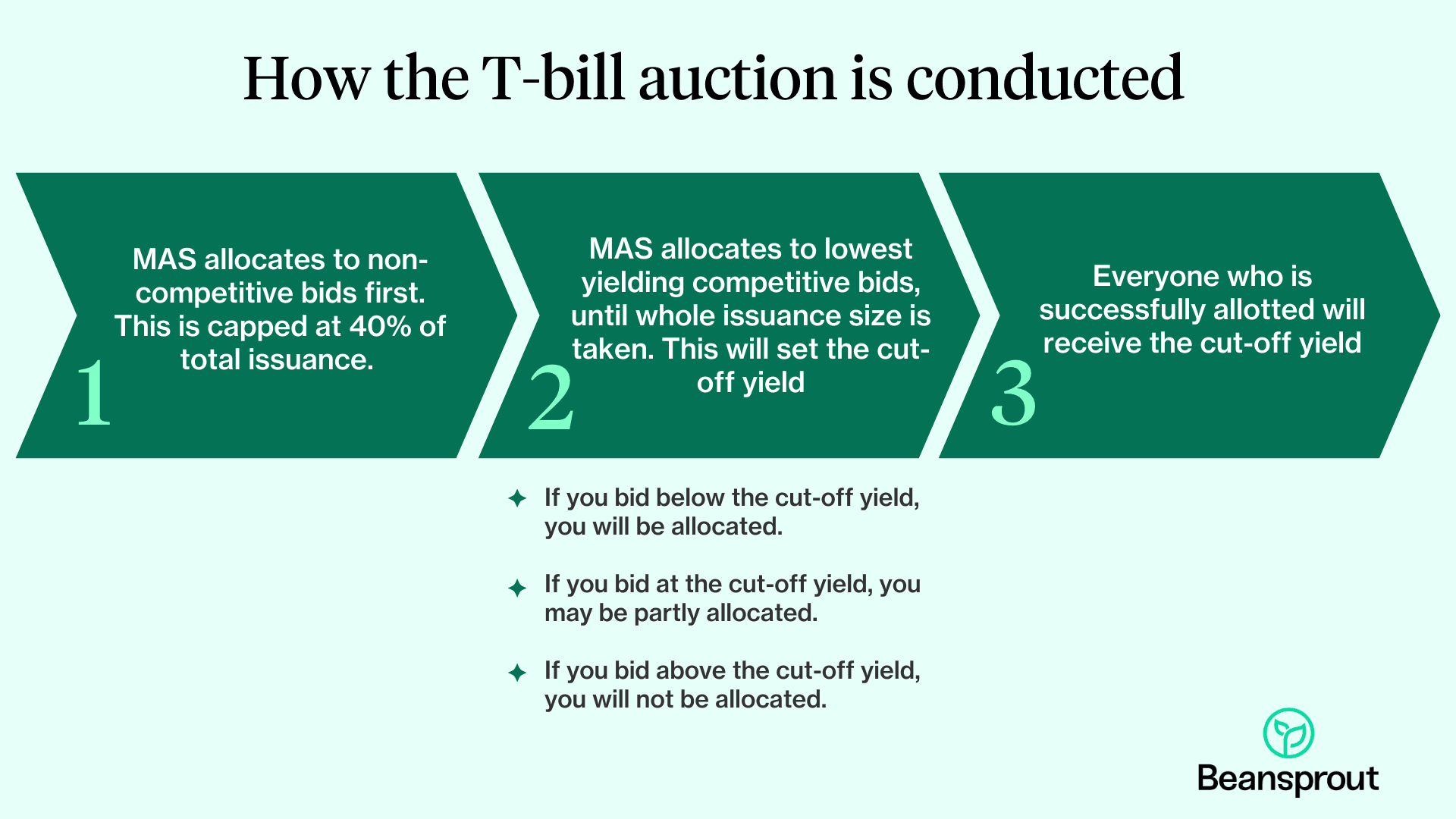 T-bill auction Singapore competitive