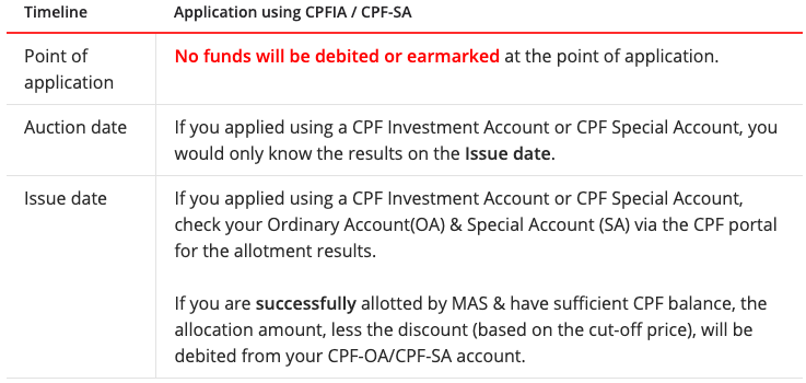 DBS Timeline for Application using CPFIA/CPF-SA