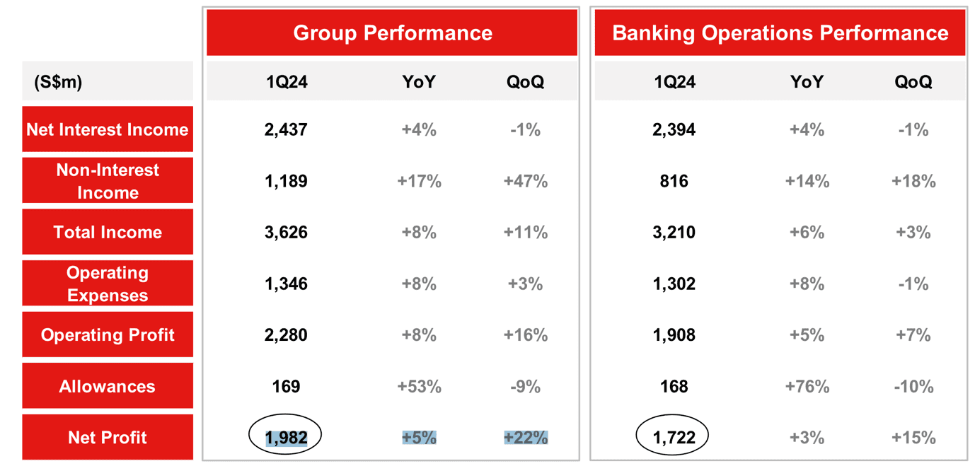 ocbc results dividend may 2024