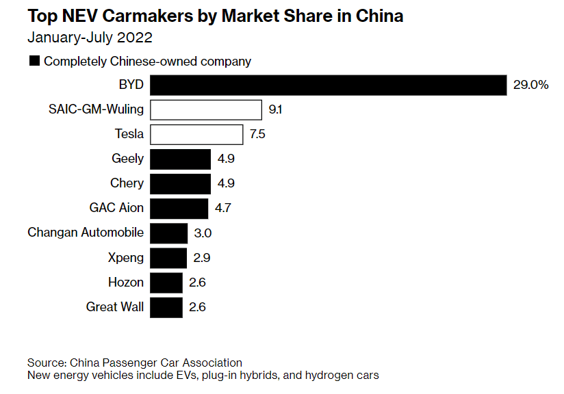 Top NEV Carmakers by Market Share in China