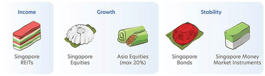 singapore bonds reits equities tbills