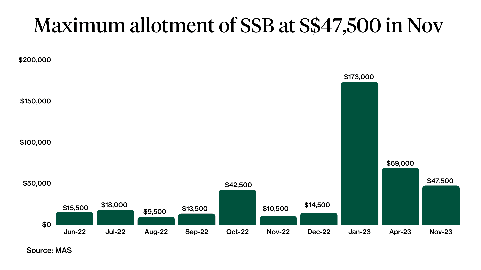 ssb singapore savings bond max allotment oct 2023