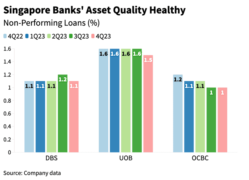sg banks asset quality healthy