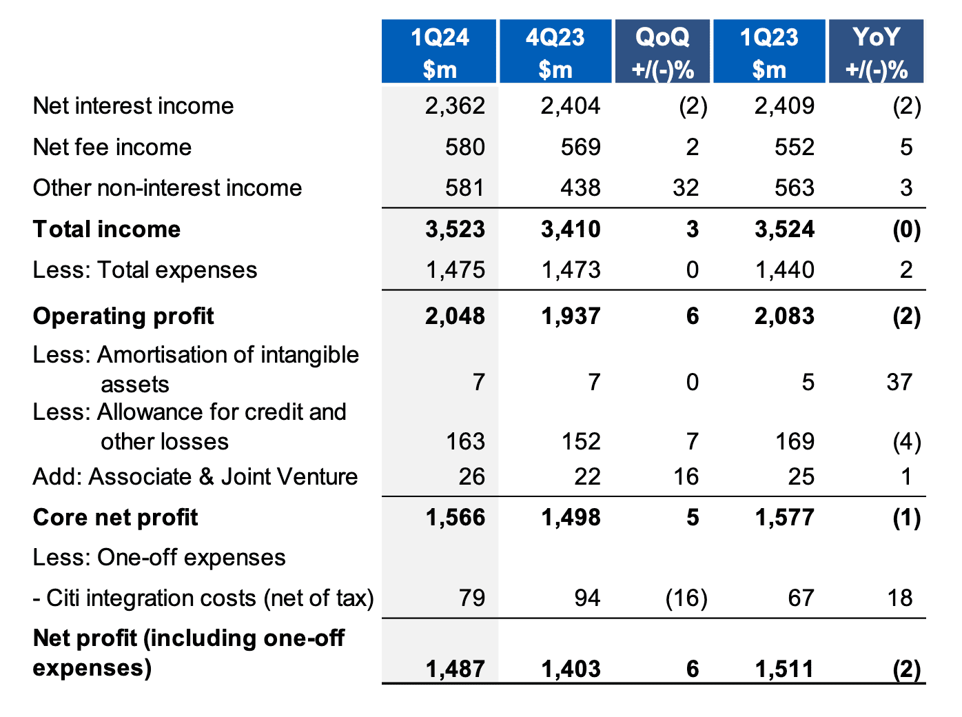 UOB results table