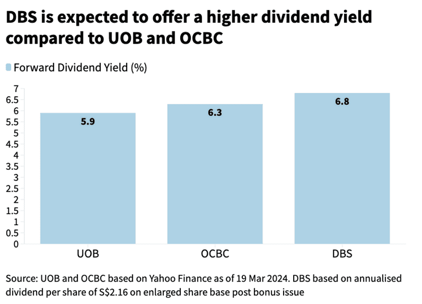 dbs expected to offer a higher dividend yield than uob and ocbc