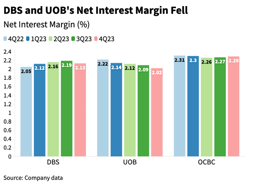 dbs and uob's net interest margin fell