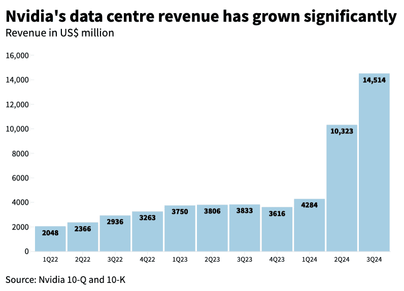nvidia nvda datacentre revenue growth