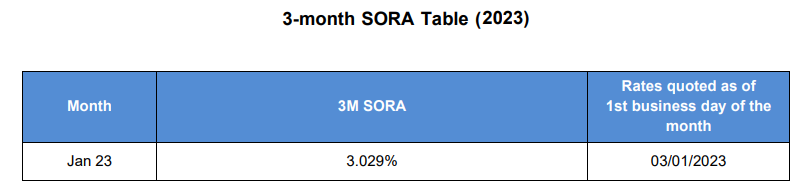 3-month SORA table (2023)