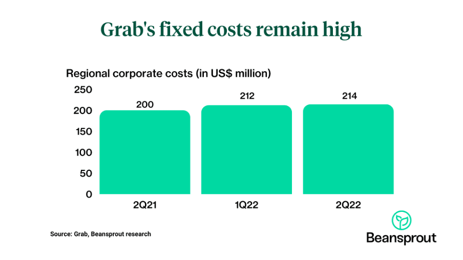 Grab fixed costs