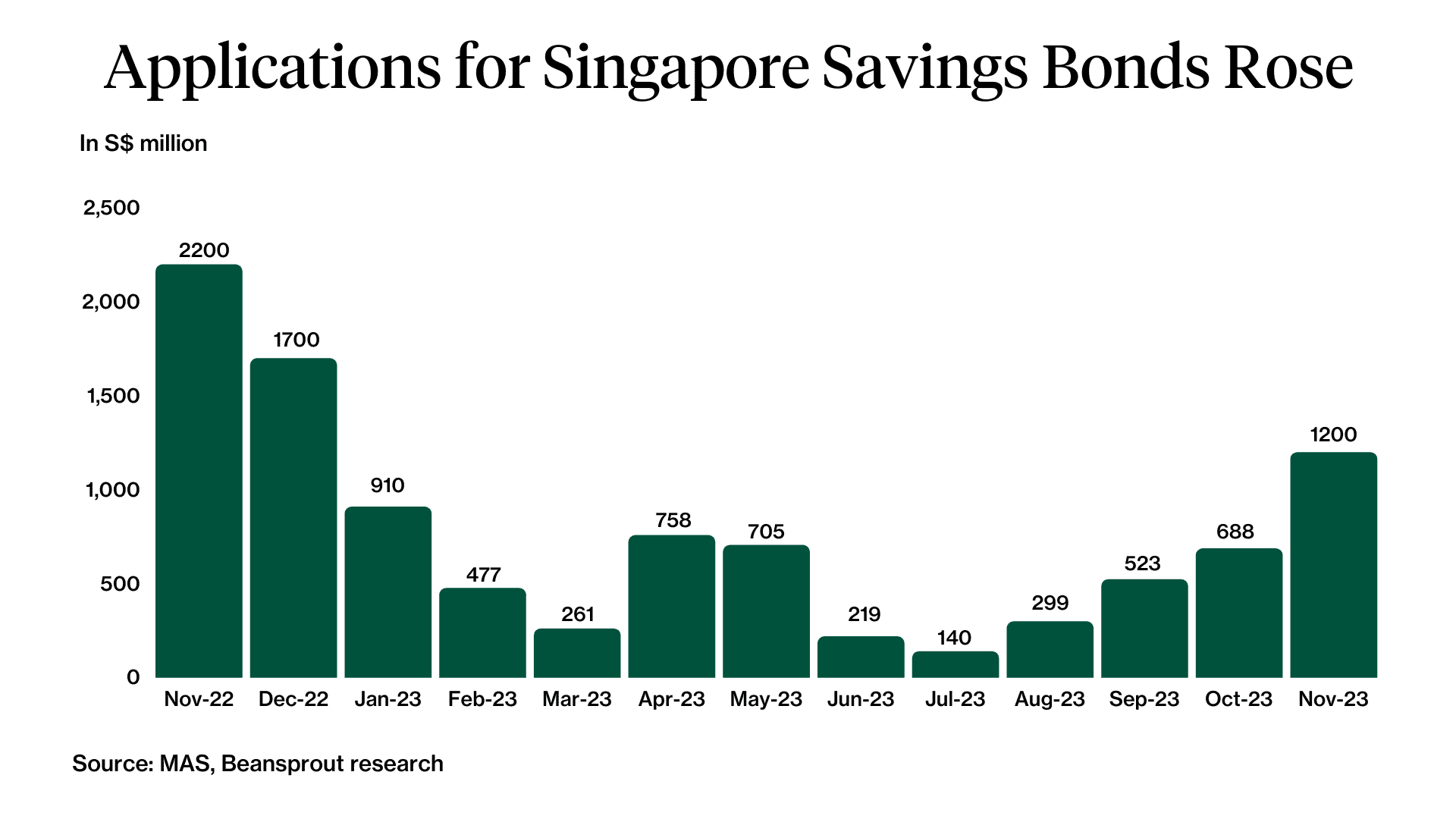 ssb singapore savings bond applications oct 2023