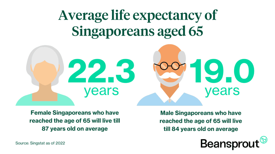 average life expectancy of singaporeans aged 65