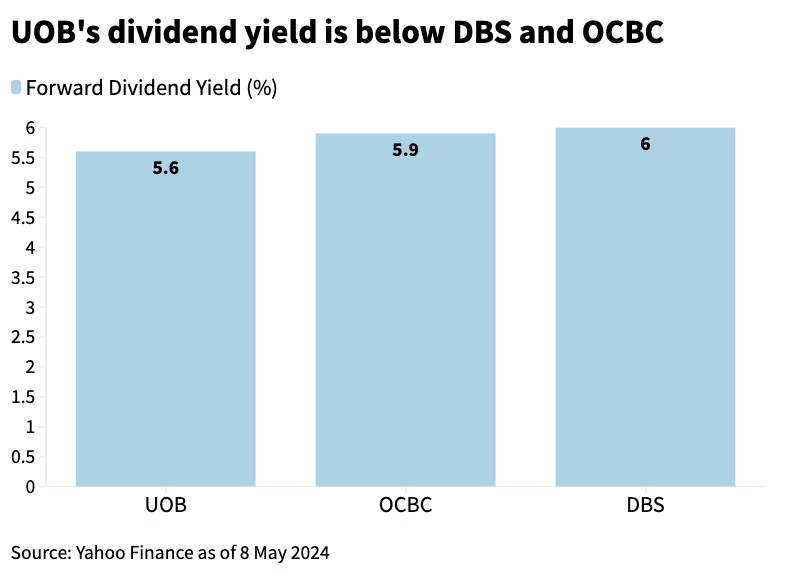 UOB's Dividend Yield Trails DBS and OCBC