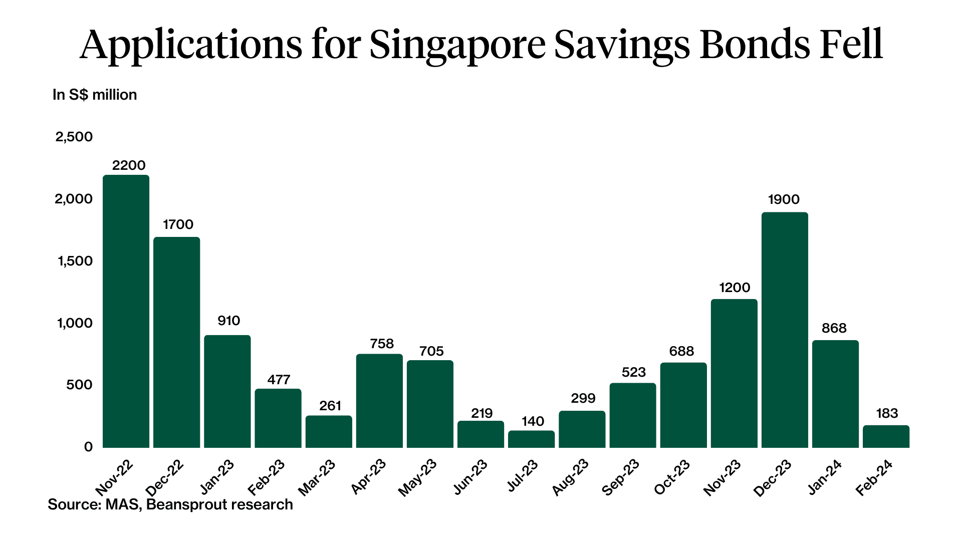 ssb singapore savings bond feb 2024 applications