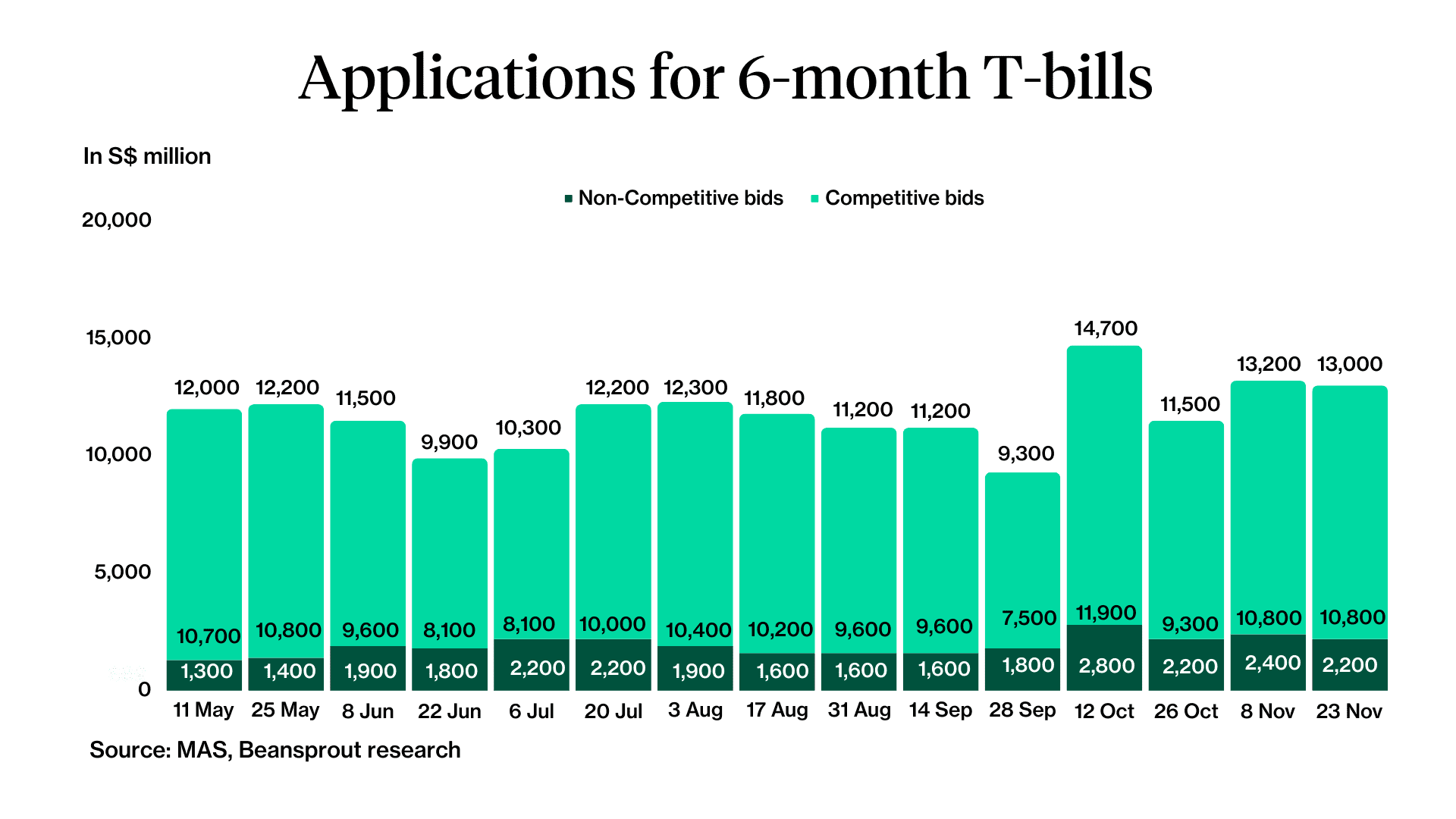 6-month singapore t-bill auction applications 23 nov 2023