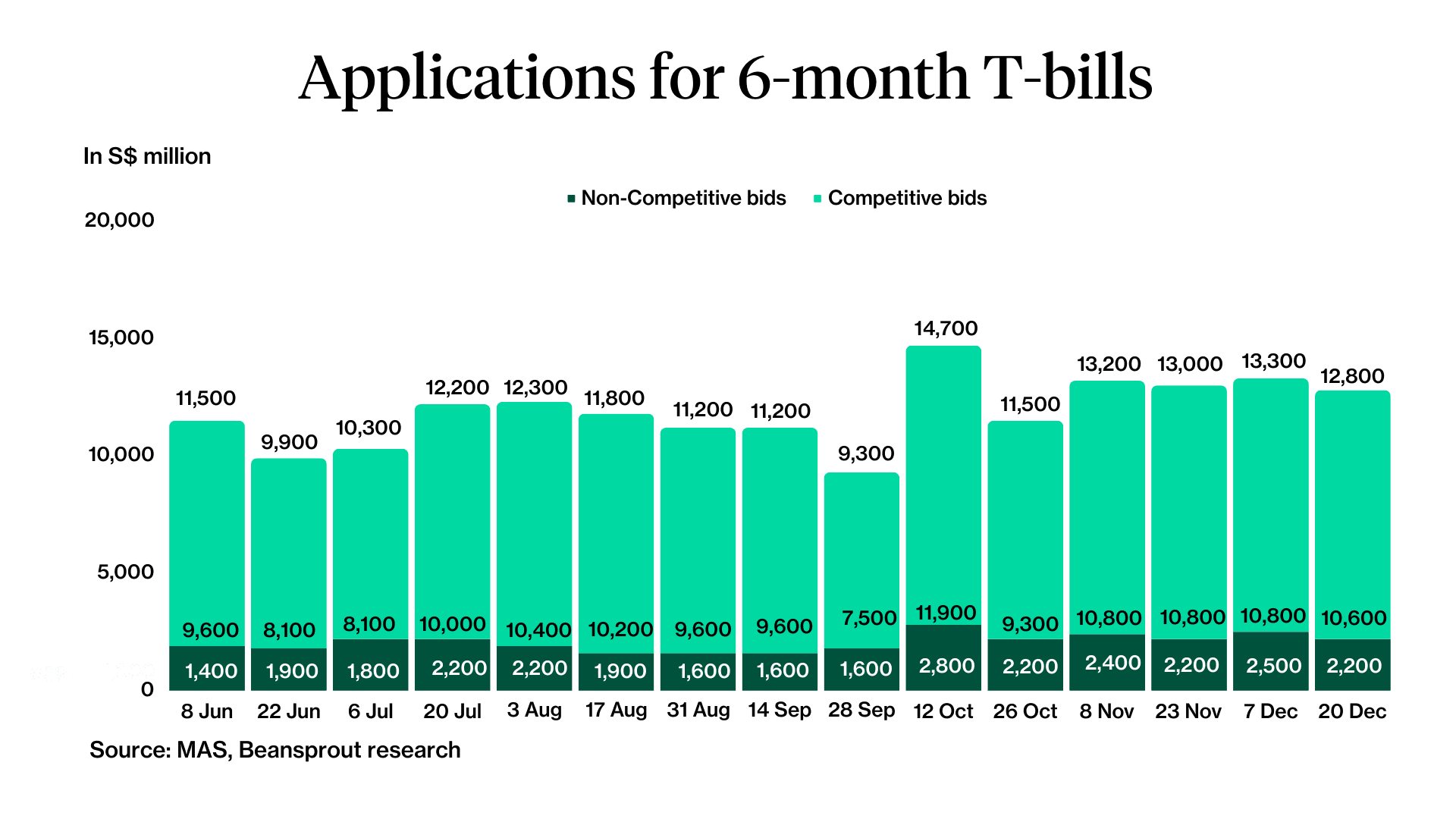 6-month singapore t-bill auction application 20 dec 2023