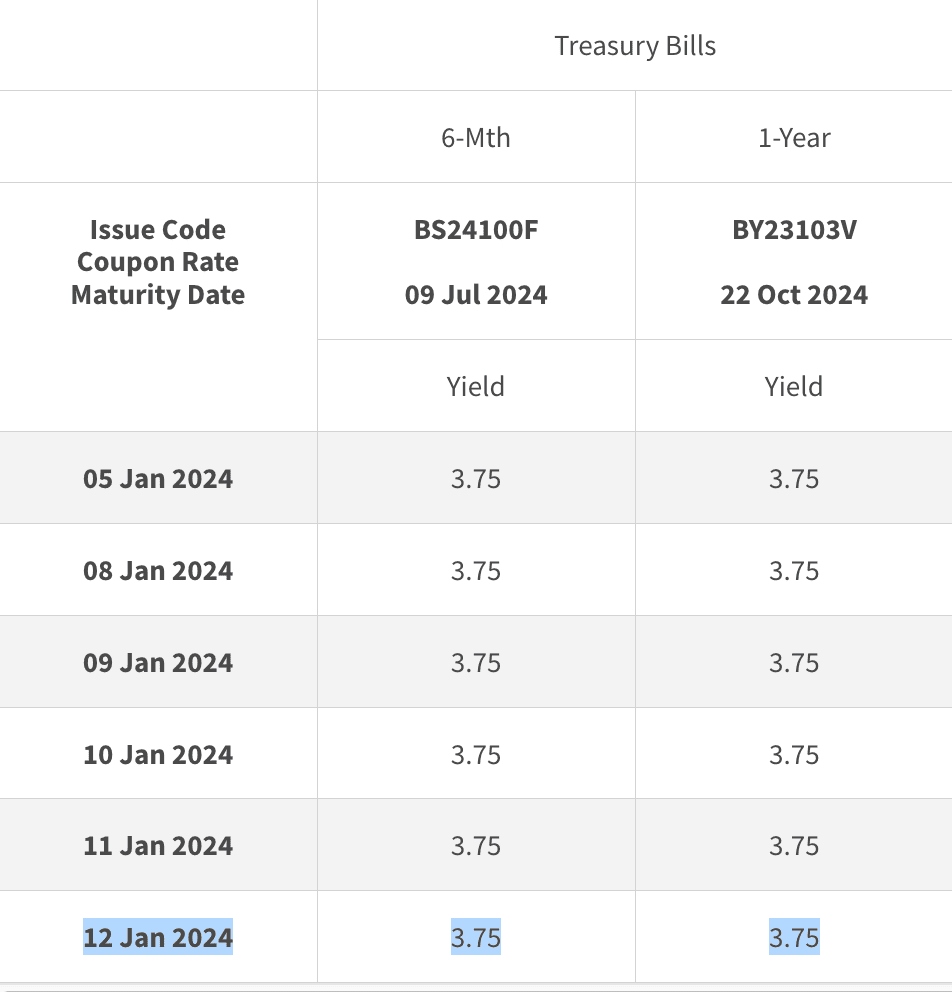1-year t-bill vs 6-month t-bill yield jan 2024