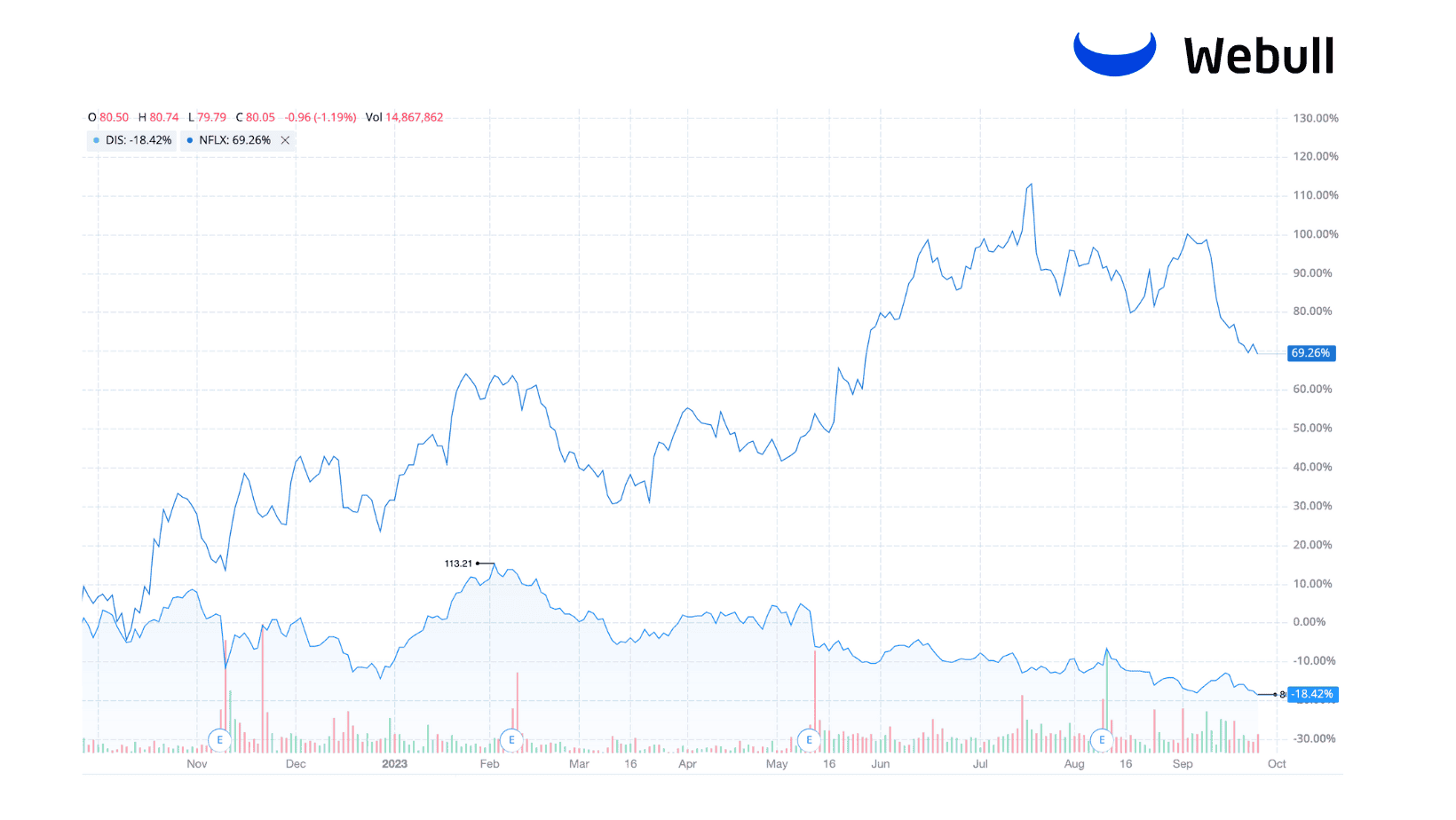 disney vs netflix share price oct 2023