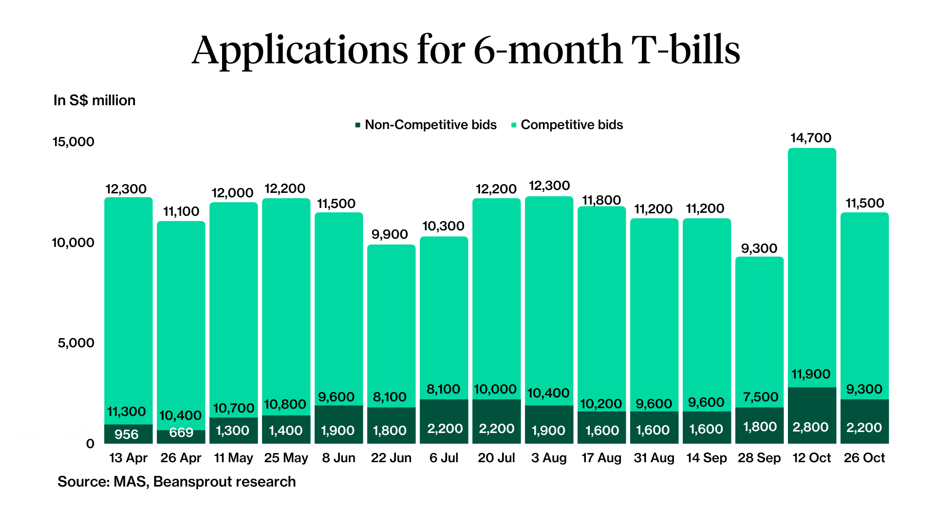 6-month singapore t-bill application 26 oct 2023