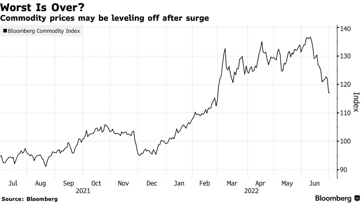 Commodity prices may be leveling off after surge