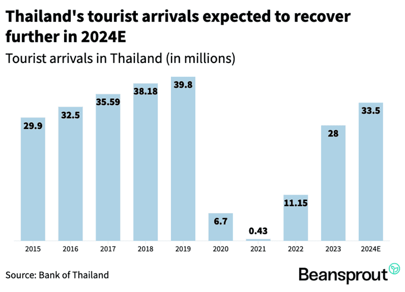 thailand tourist arrivals expected to recover